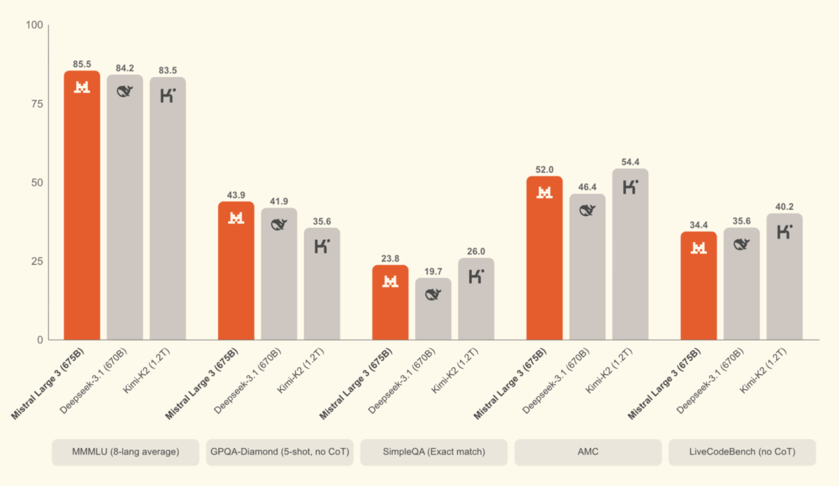 Benchmarkergebnisse, die Mistral vor Deepseek 3.1 und Kimi-K2 zeigen